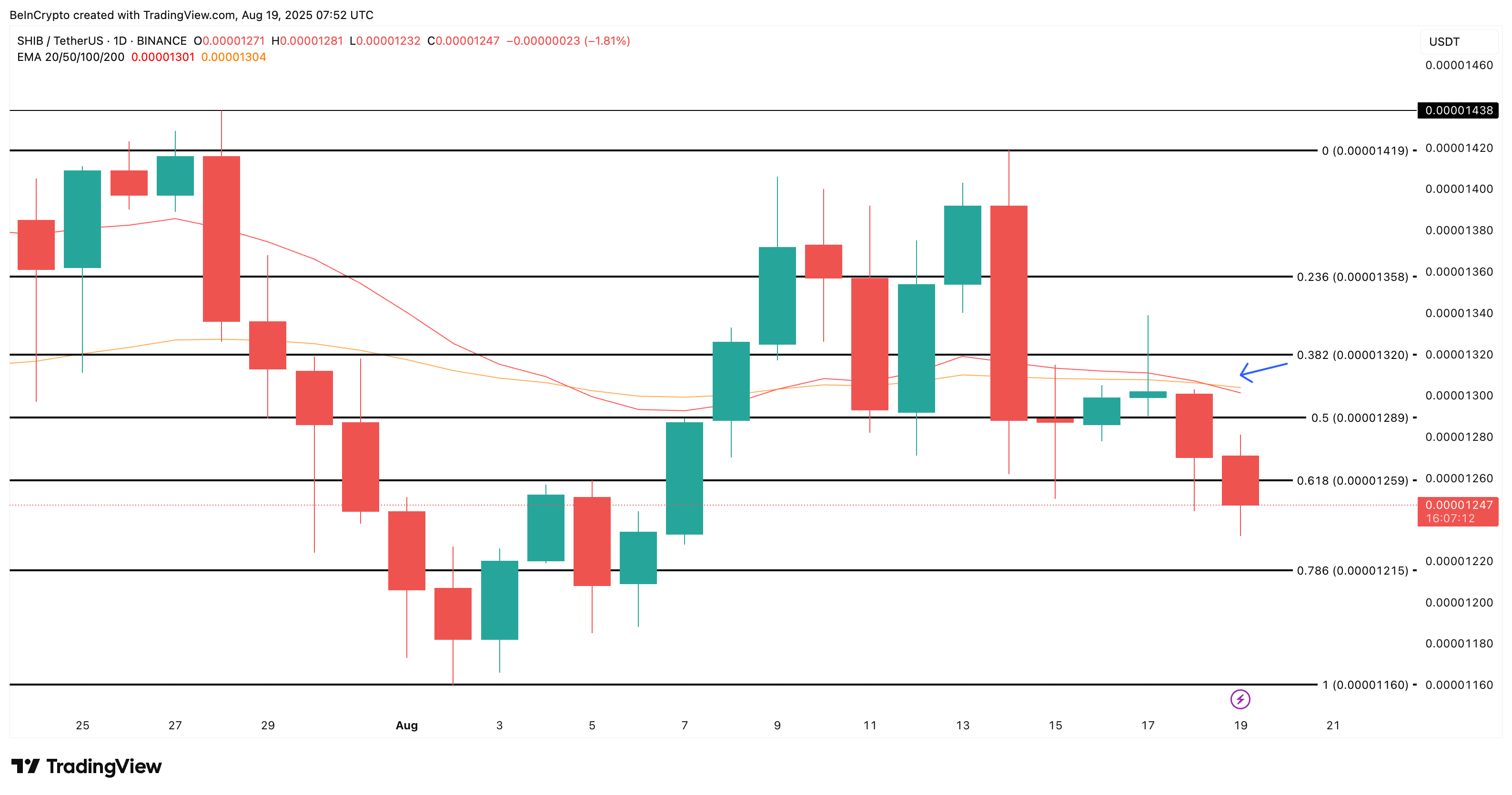 Shiba Inu price analysis:
