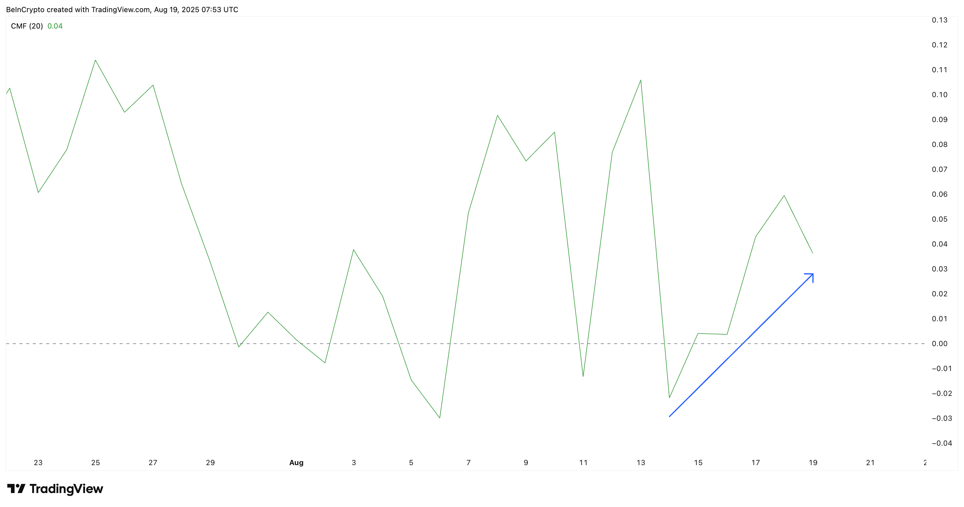 Shiba Inu inflows continue despite bearish signals