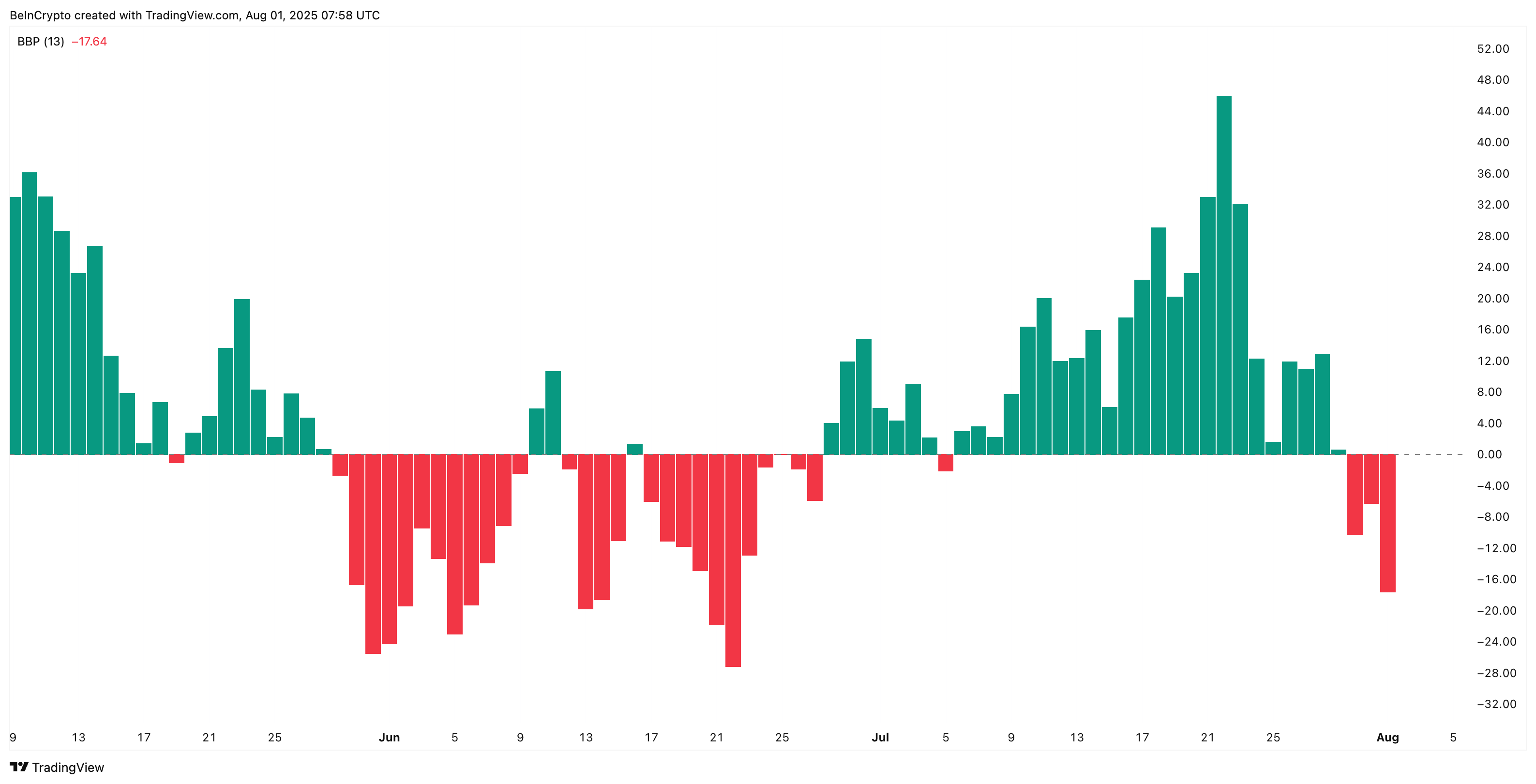 Solana bears have taken control