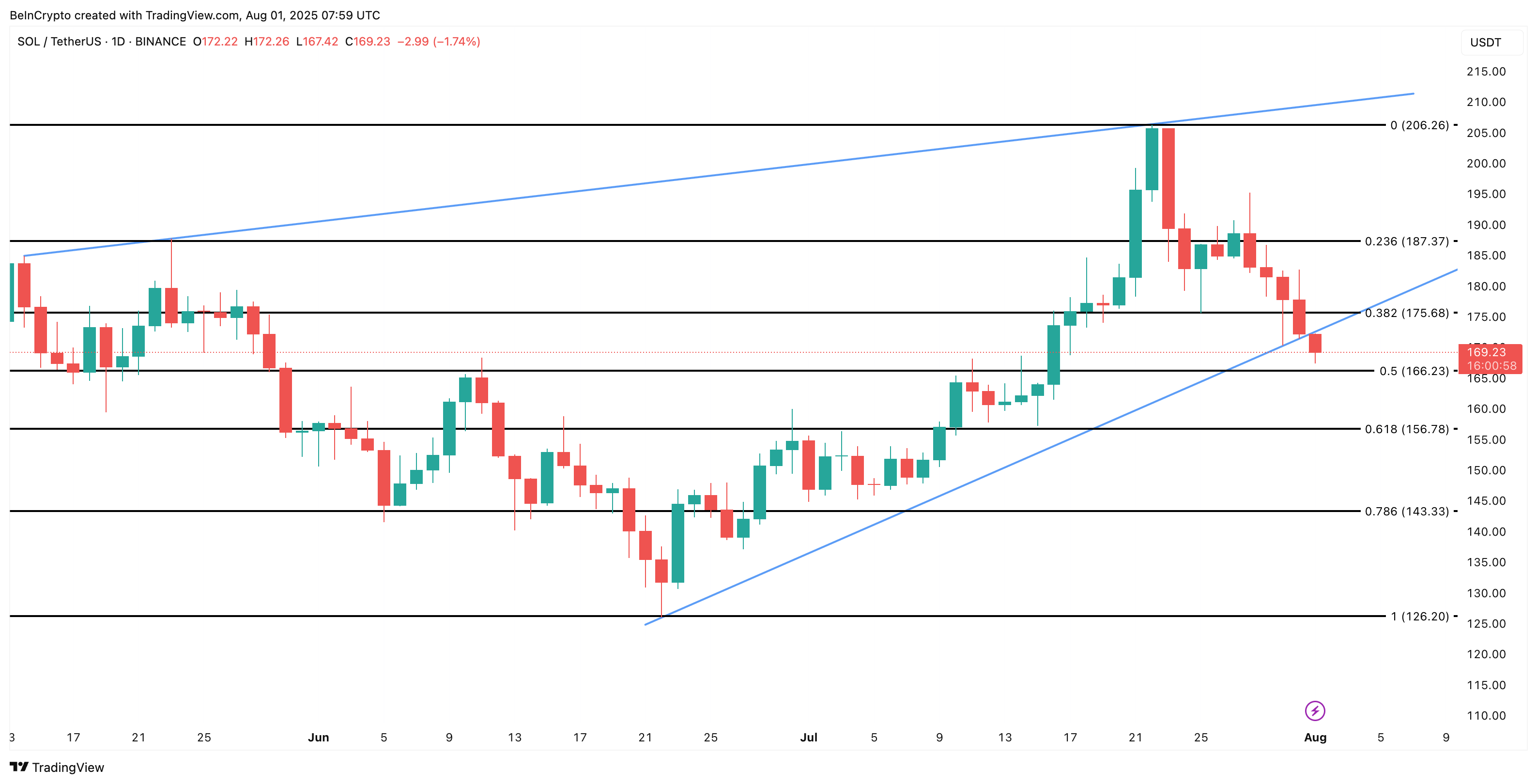 Solana price analysis