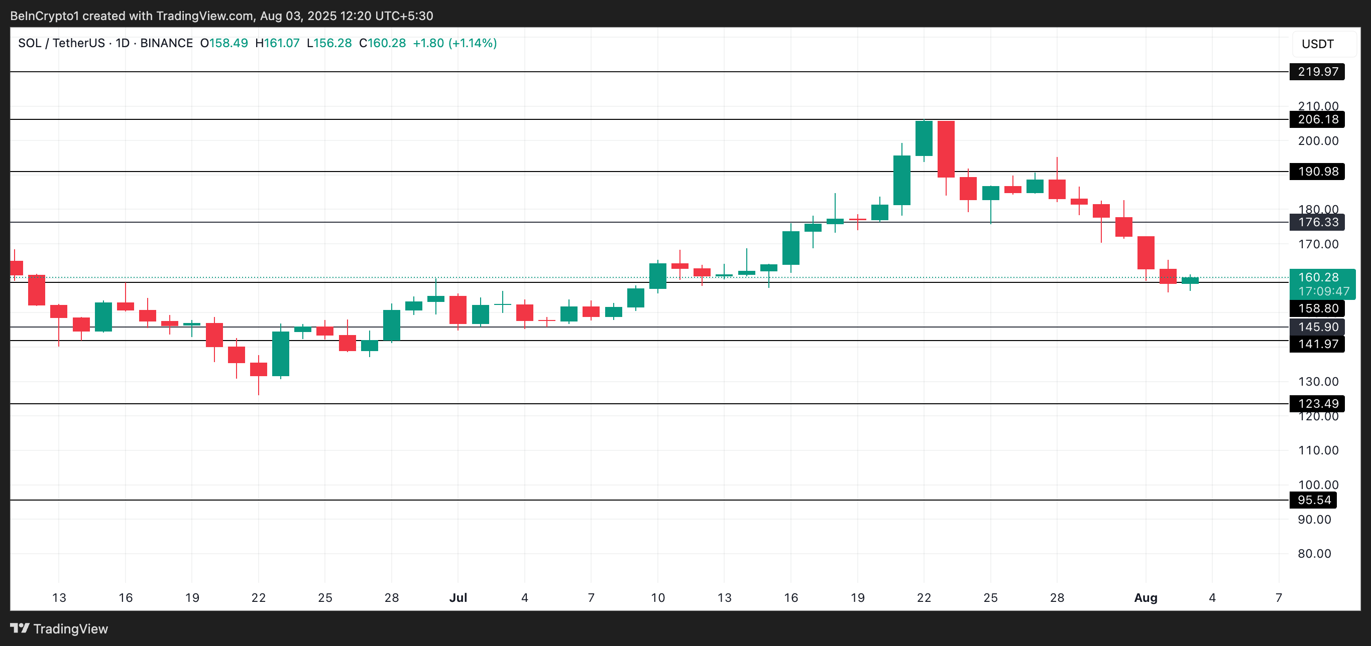 SOL Price Analysis