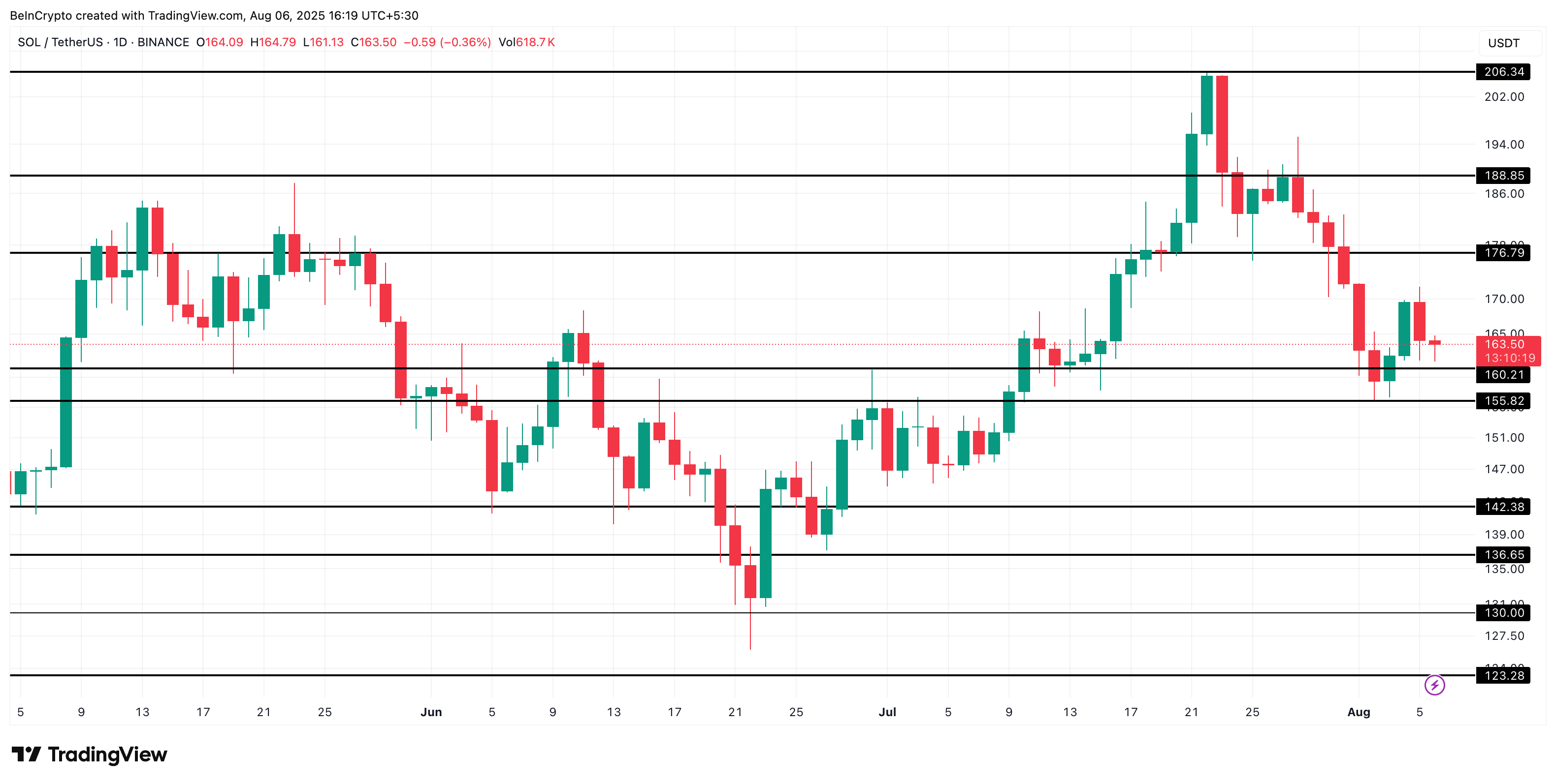 Solana price analysis