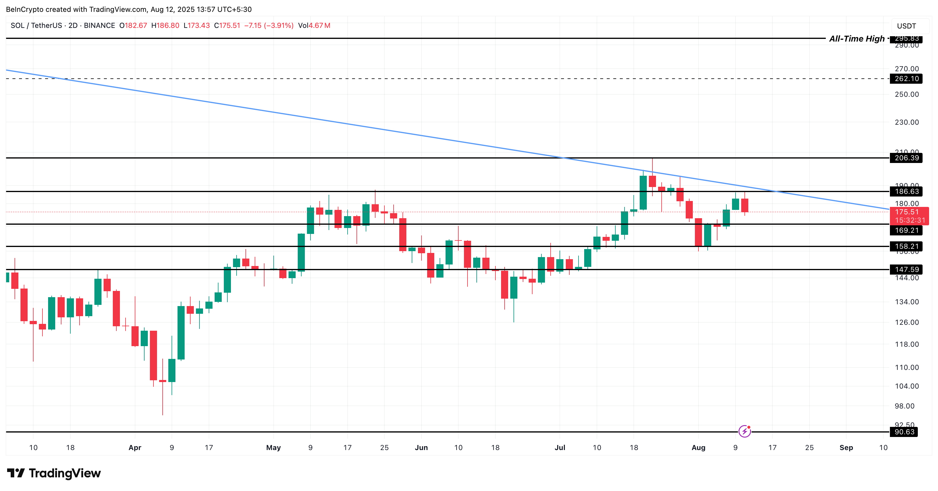 Solana price analysis