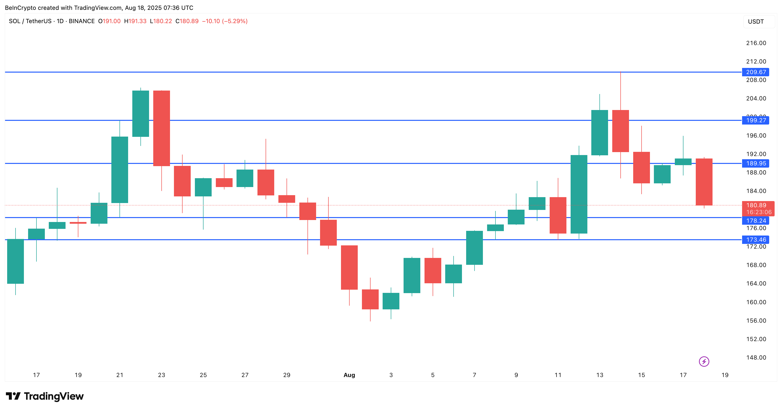Solana price analysis