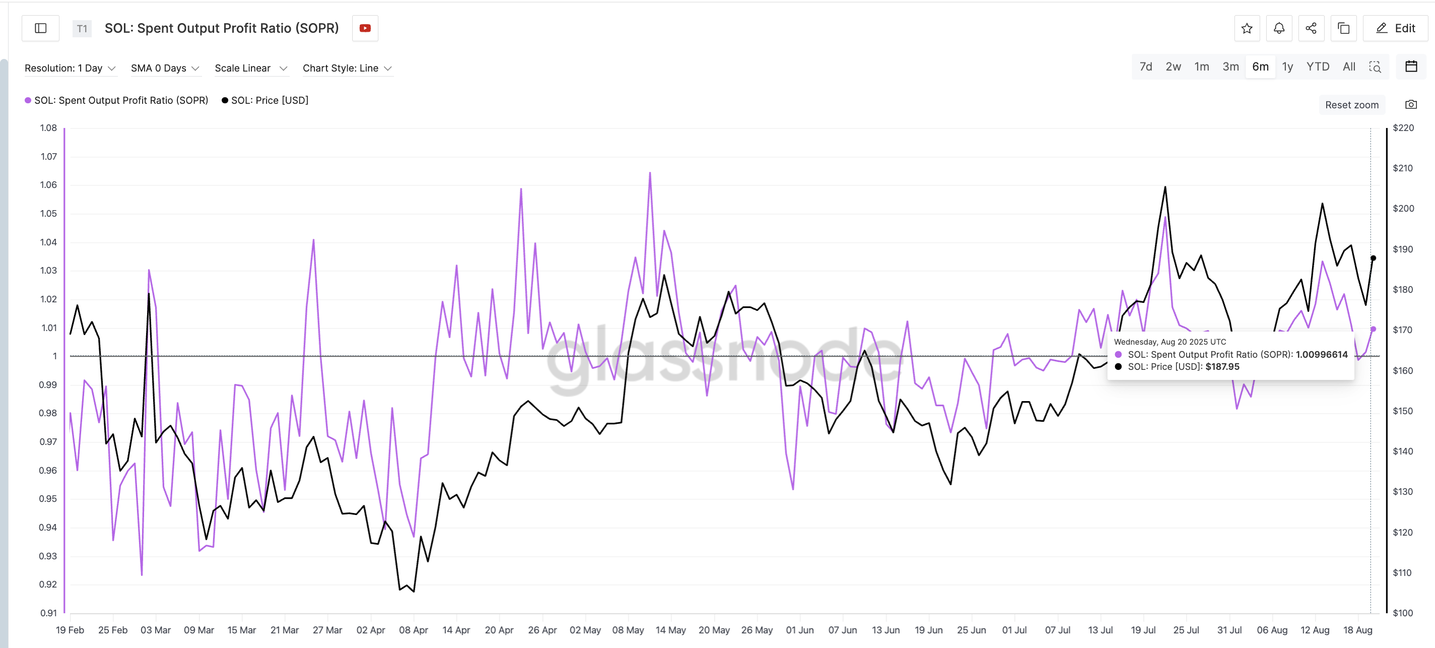Solana profits aren't attractive anymore