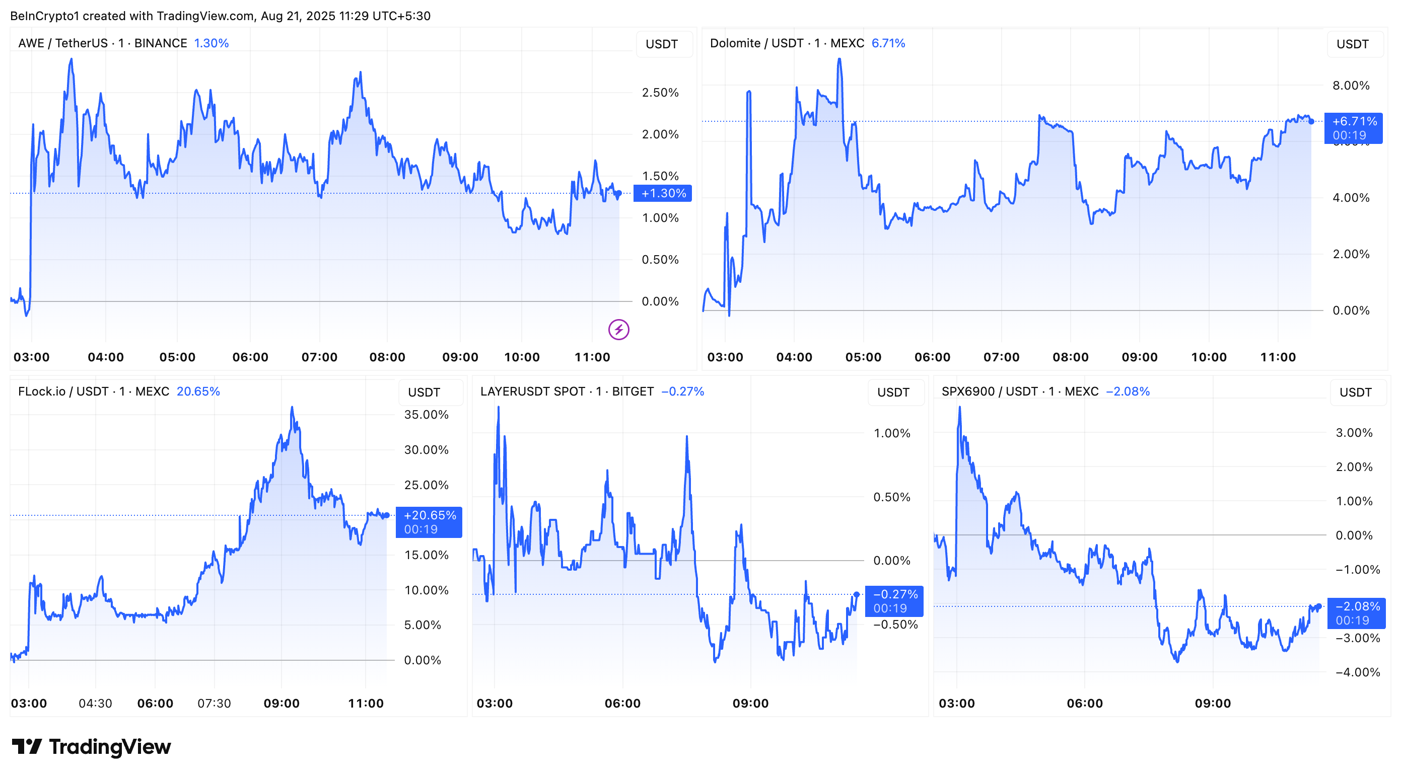Altcoins’ Market Performance Post Coinbase Roadmap Listing Inclusion