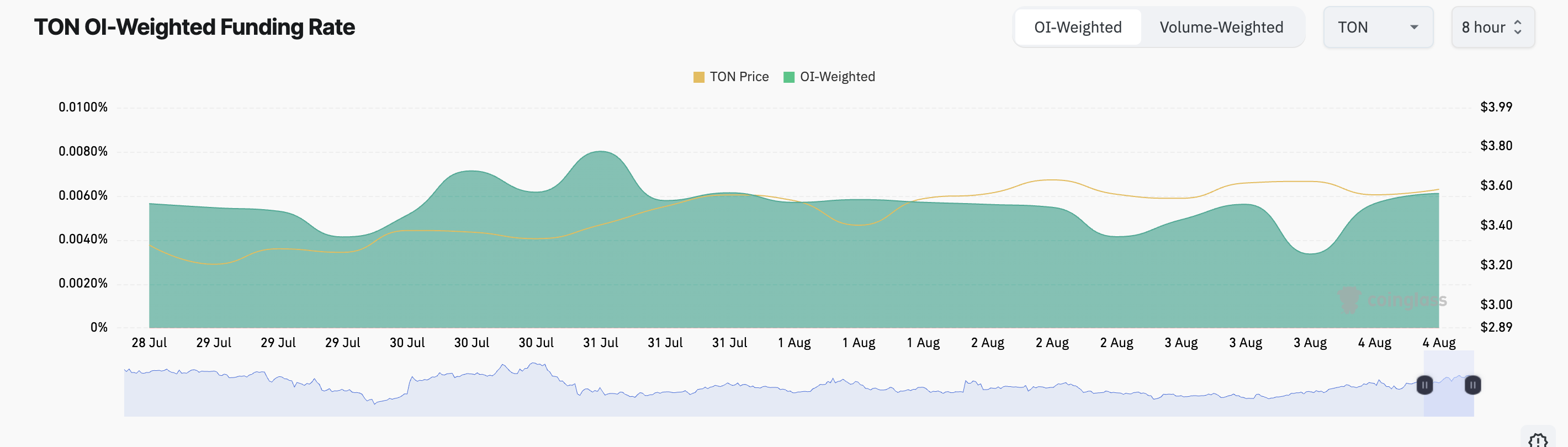 TON Funding Rate