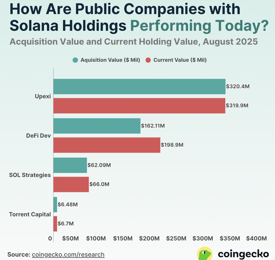 Solana Treasury Firms' Performance Metrics