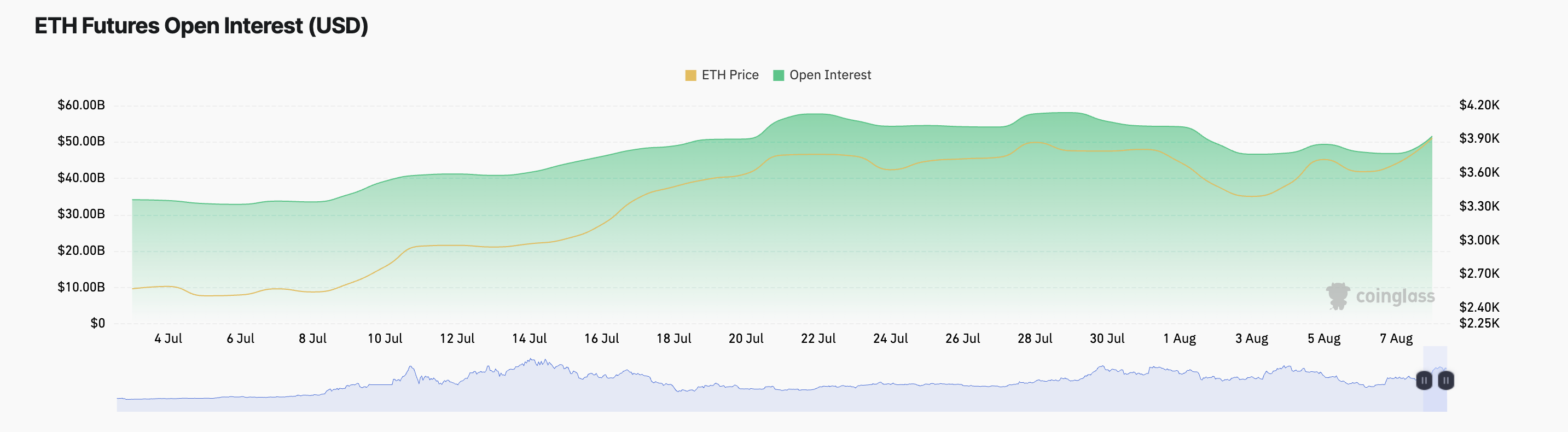 ETH Open Interest.