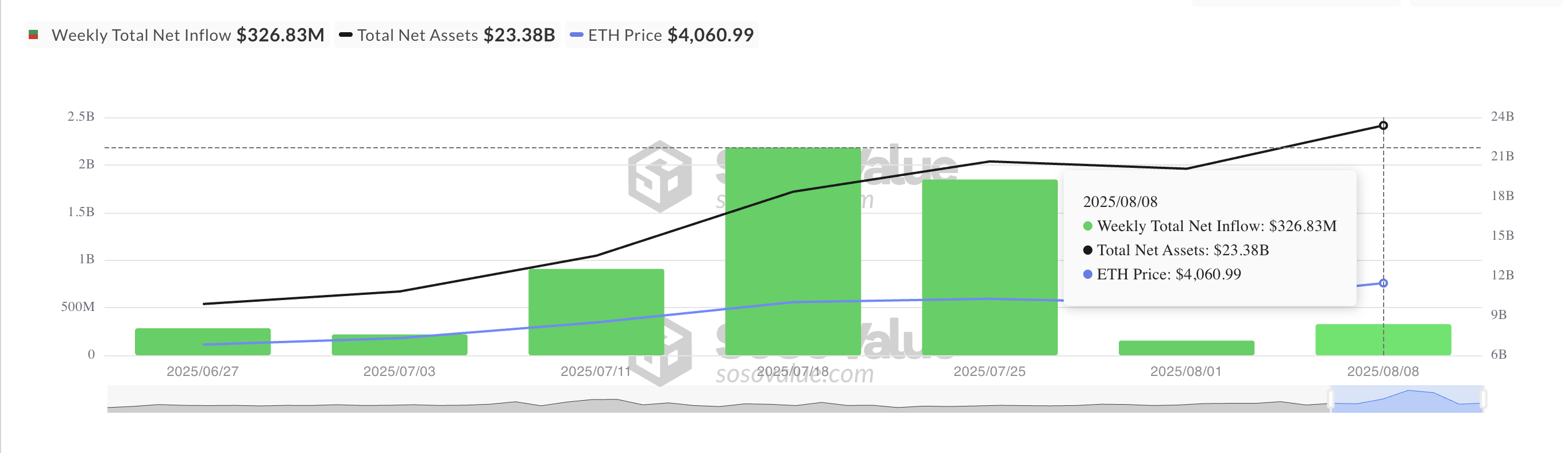 Total Ethereum Spot ETF Net Inflow