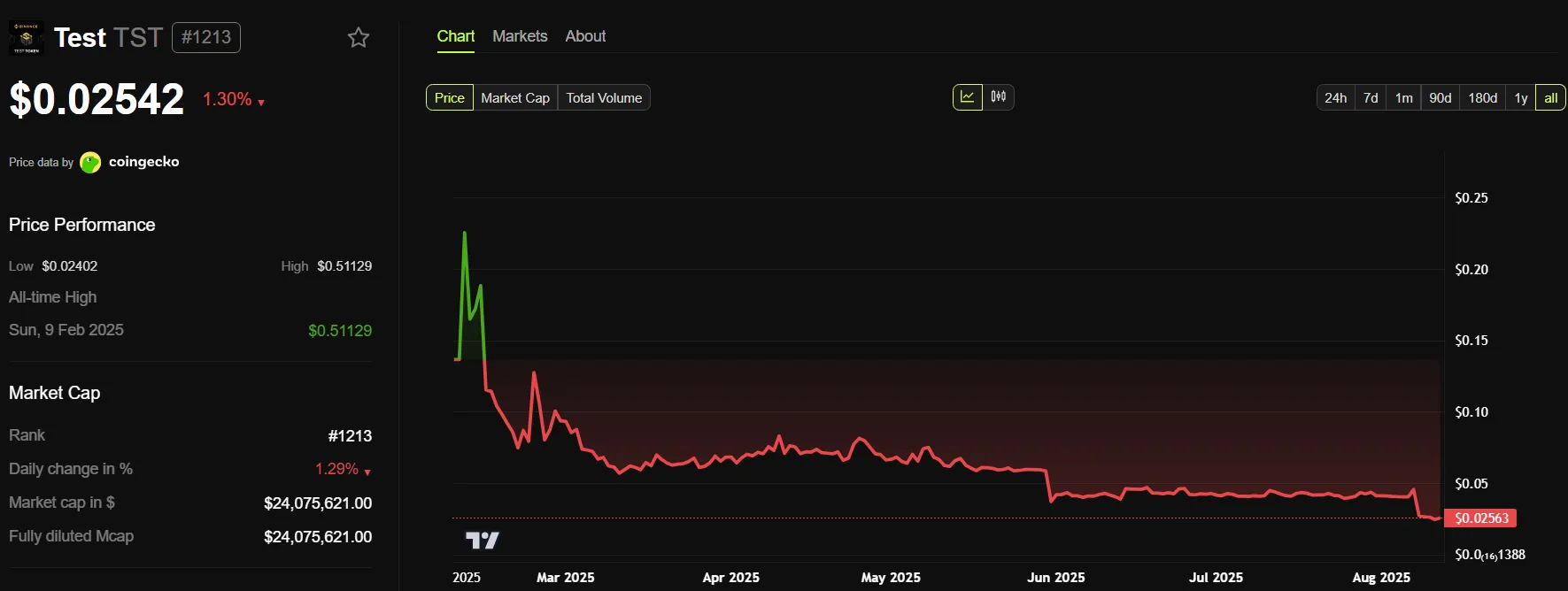 TST Price Performance. Source: BeInCrypto