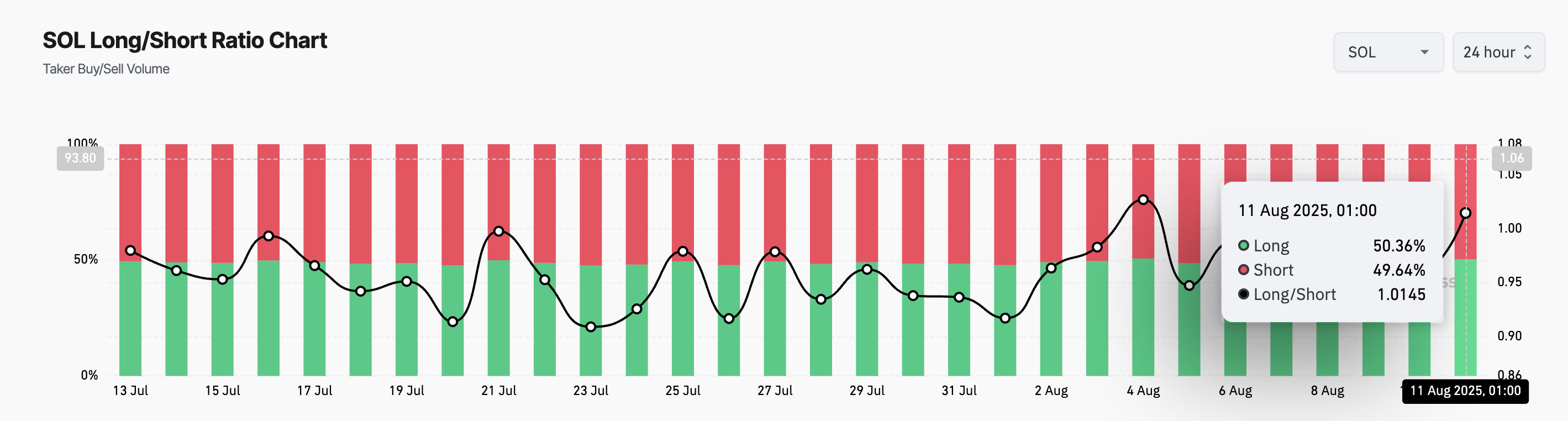 SOL Long/Short Ratio
