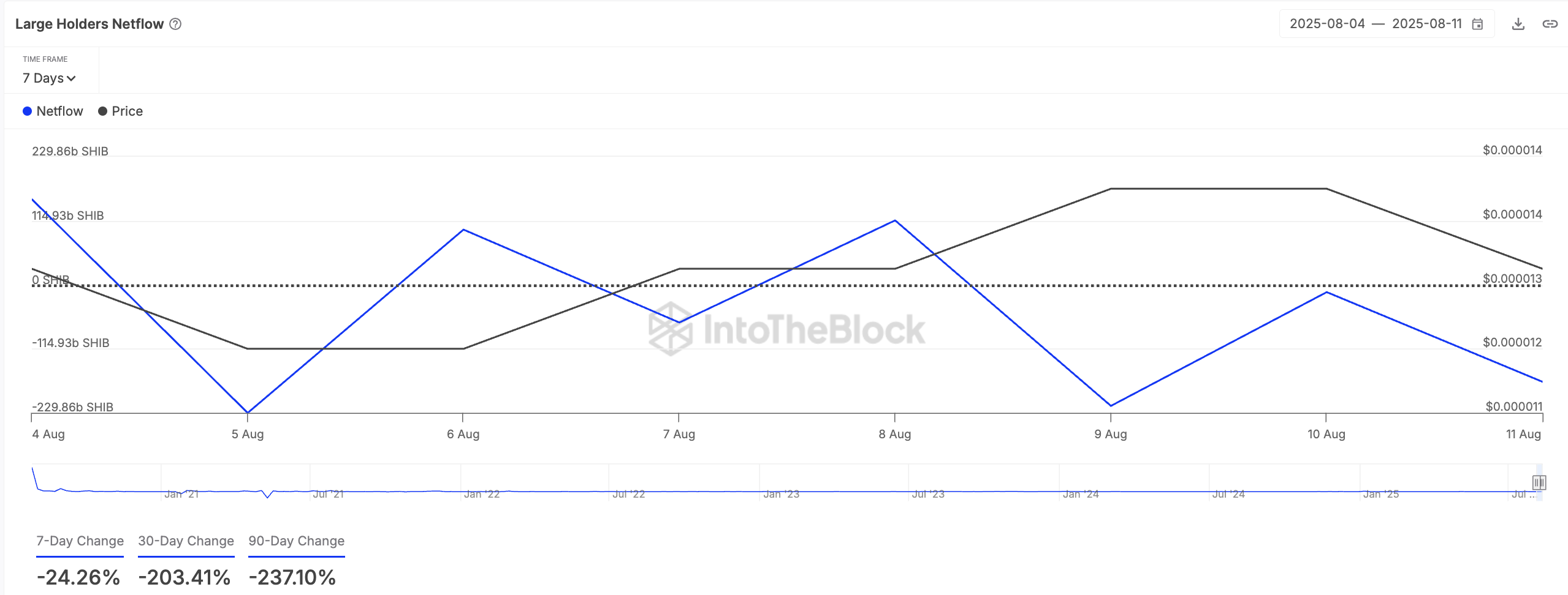 SHIB Large Holders Netflow