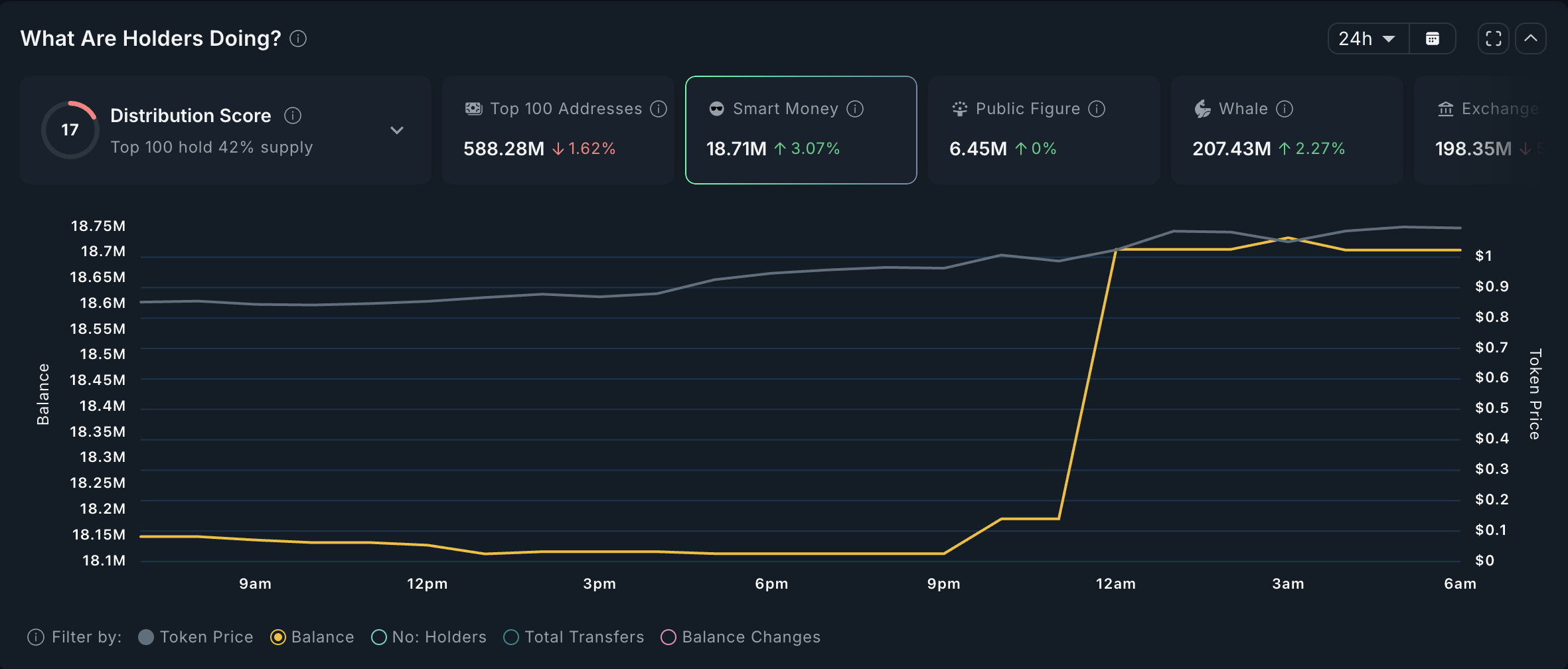 FARTCOIN Smart Money.