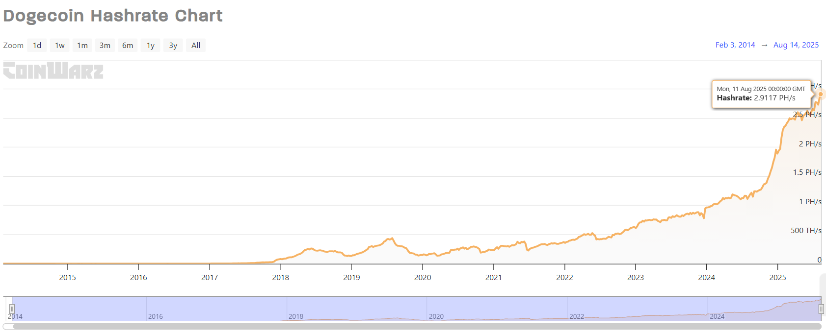 Dogecoin Hashrate. Source: Coinwarz