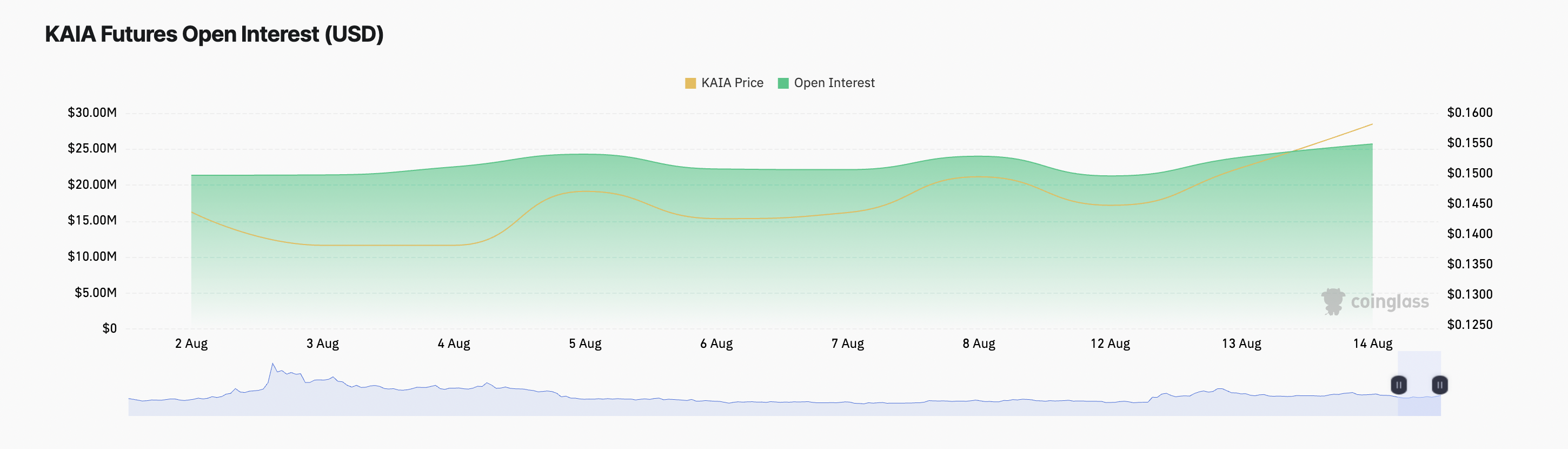KAIA Open Interest.