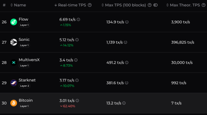 Bitcoin's TPS versus other blockchains