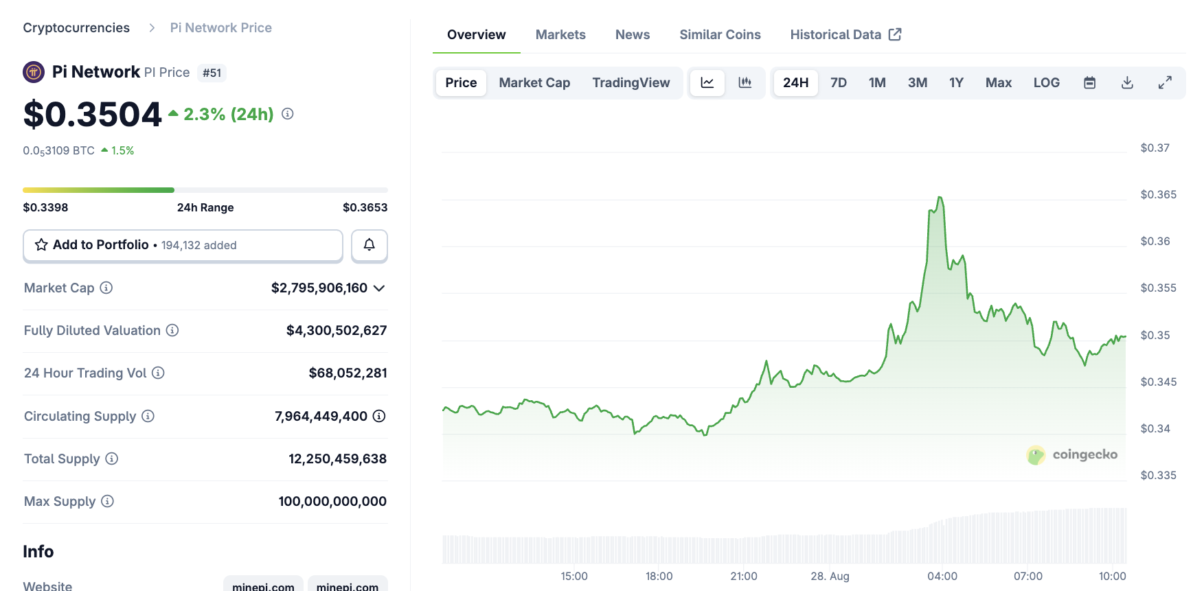 Pi Network Price Performance