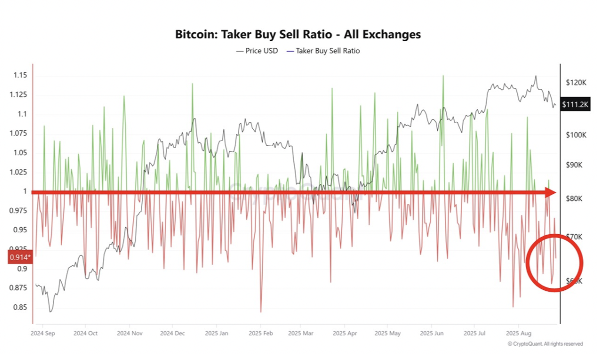 BTC Taker Buy/Sell Ratio. 