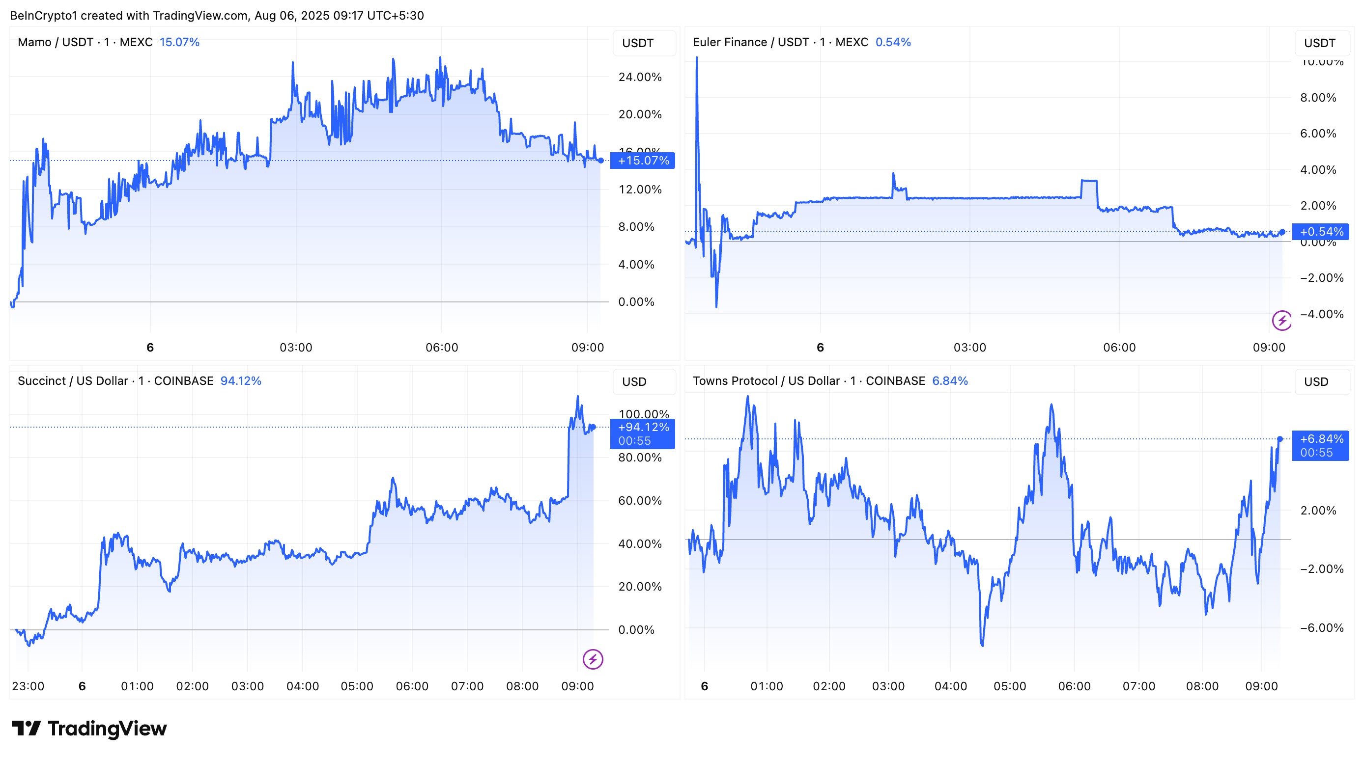 MAMO, EUL, PROVE, AND TOWNS Price Performance