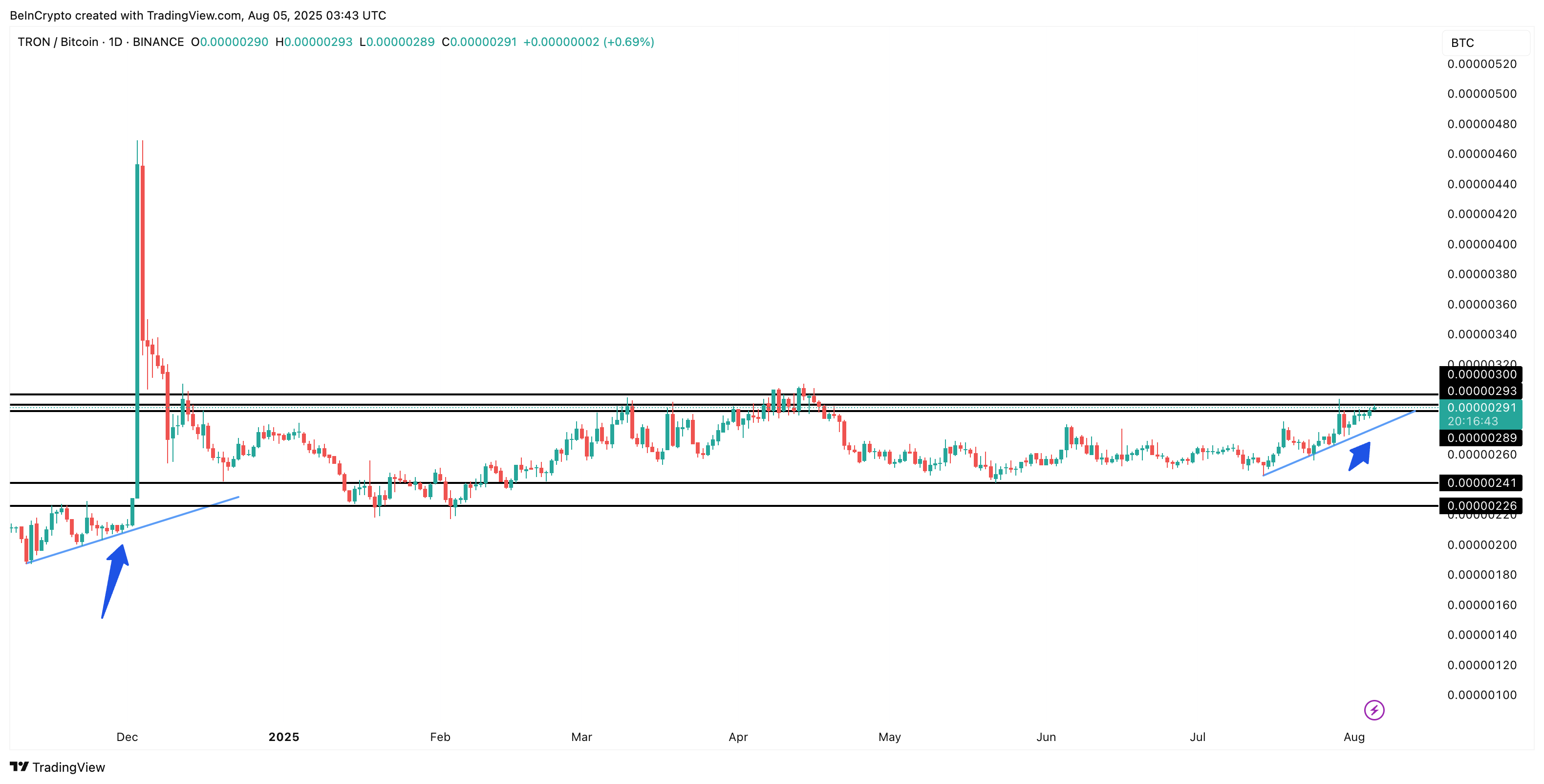 TRON/BTC pair and a repeating pattern