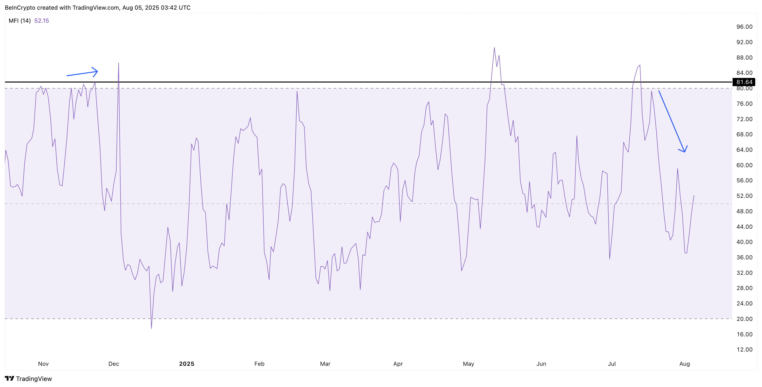 Money Flow Index needs to flash buy signal
