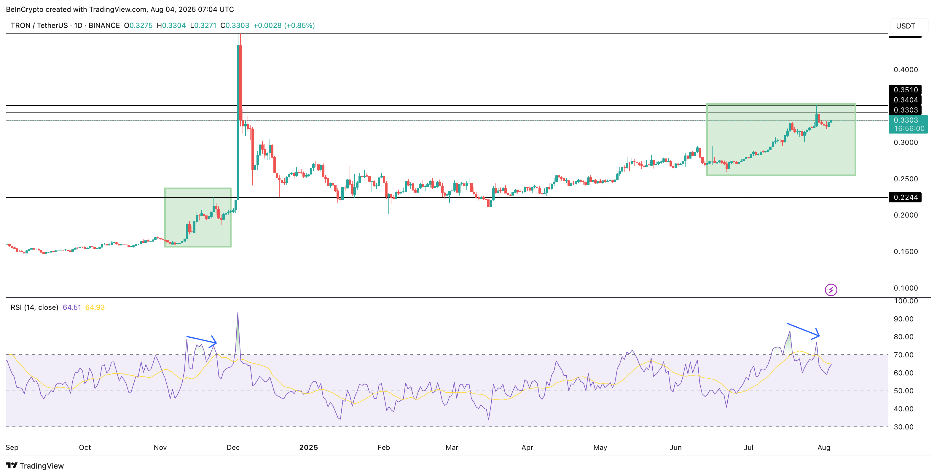TRX fractal hinting at price surge