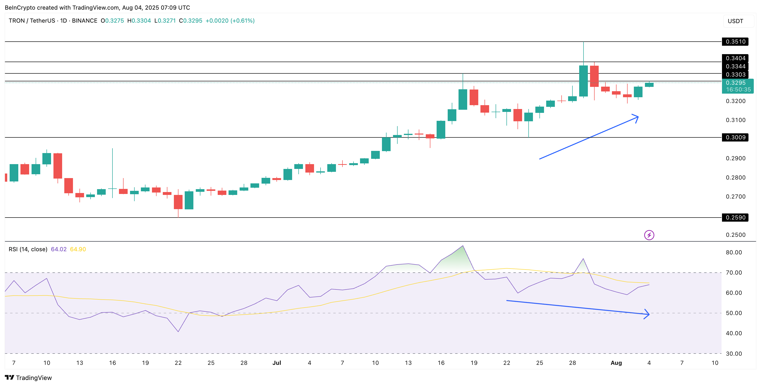 TRX price and hidden bullish divergence