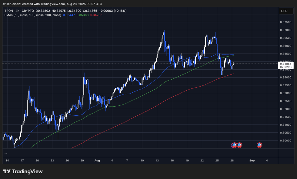 TRX consolidates above key levels | Source: TRXUSDT chart on TradingView