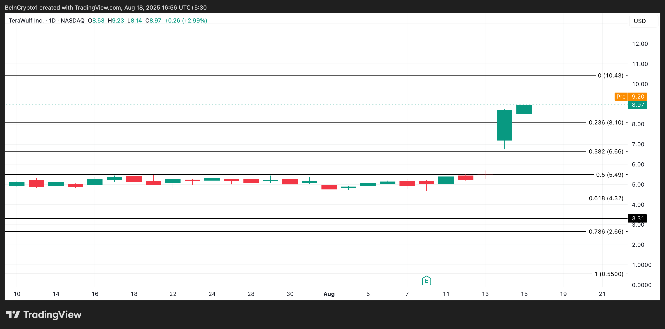 WULF Price Analysis.