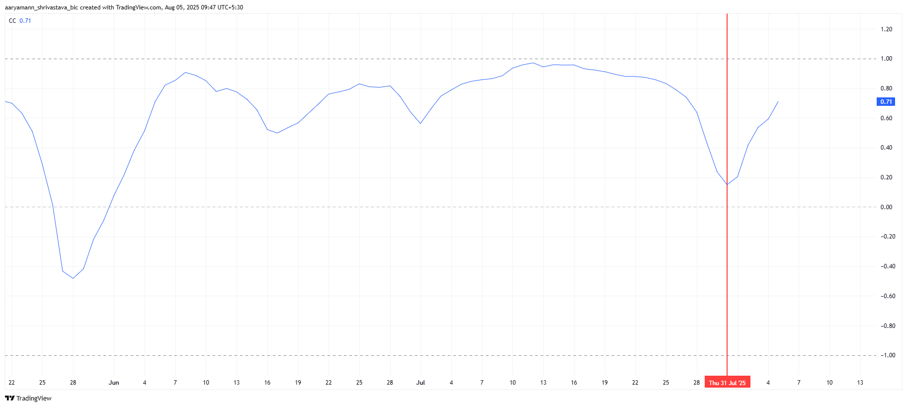 HBAR Correlation To Bitcoin