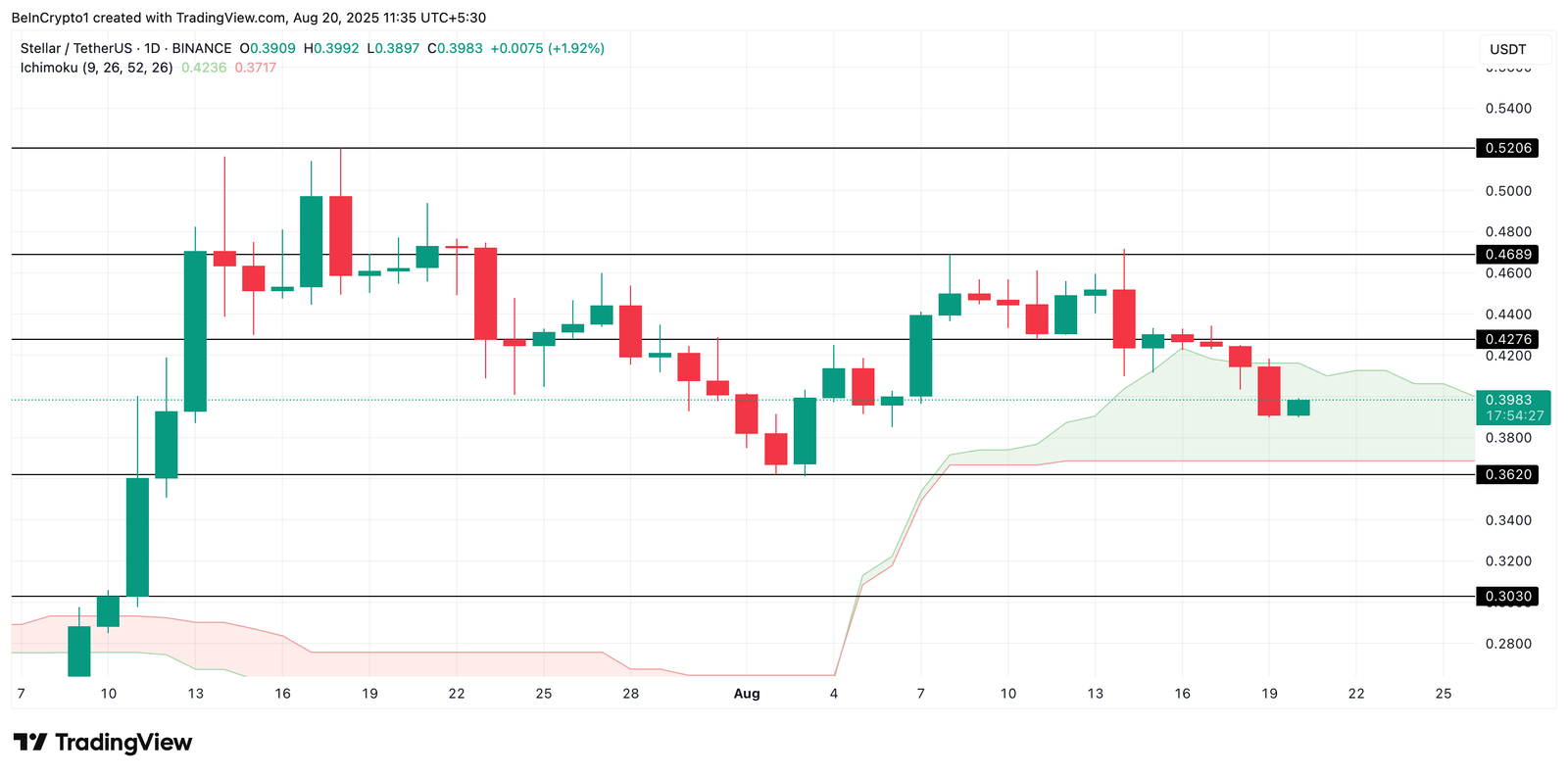 XLM Price Analysis.