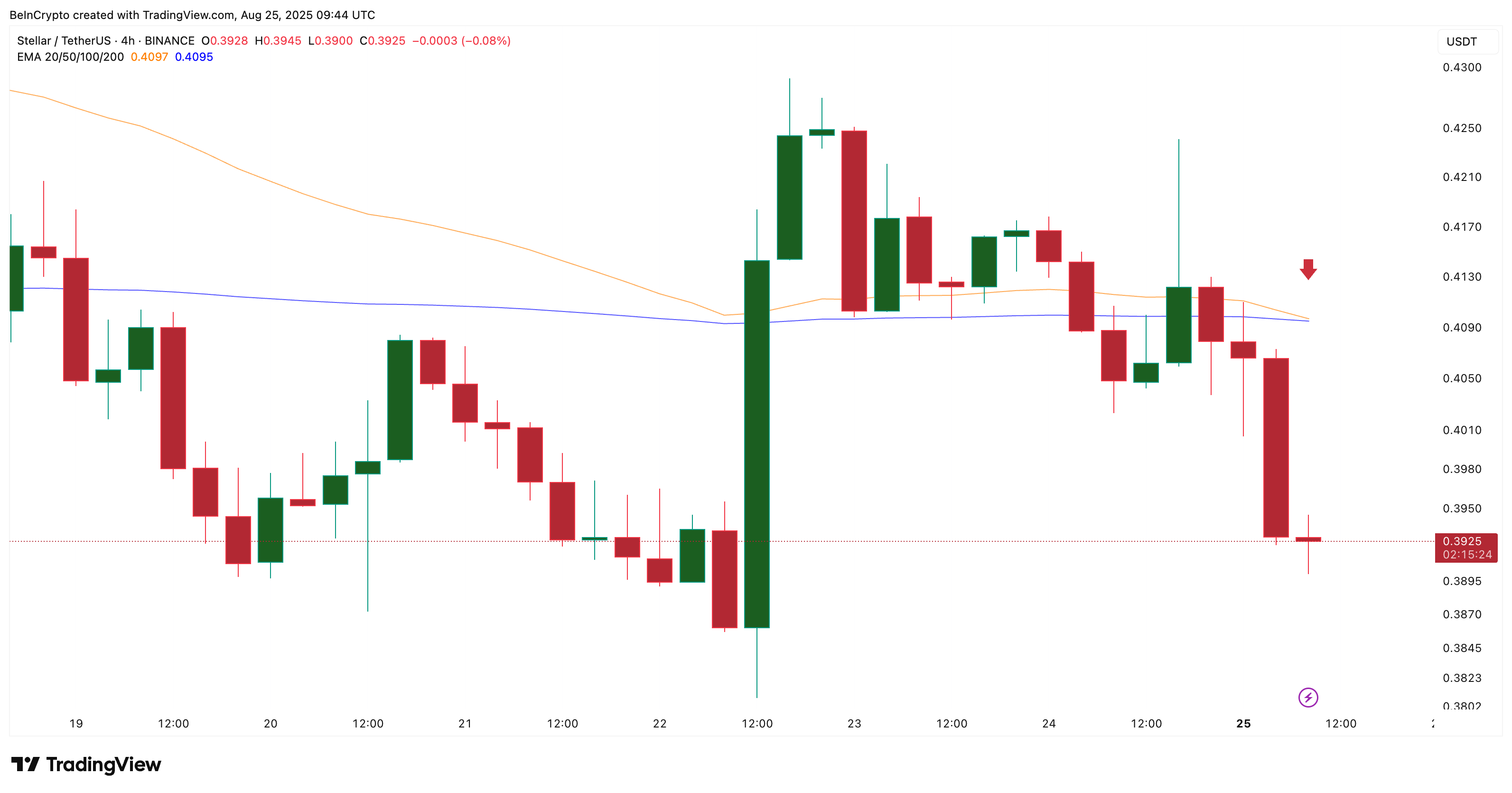 XLM Price And Looming Crossover