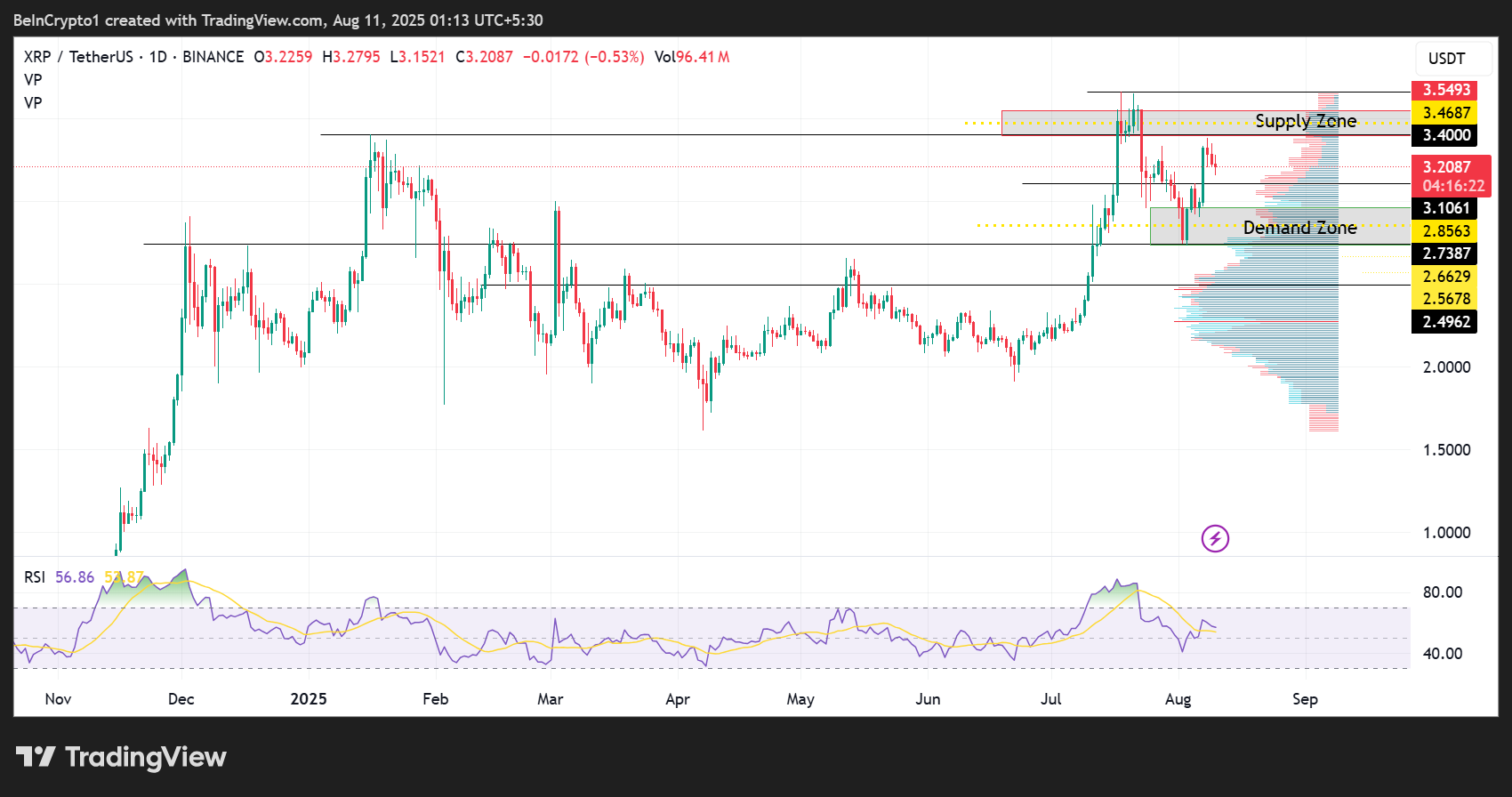 Ripple (XRP) Price Performance