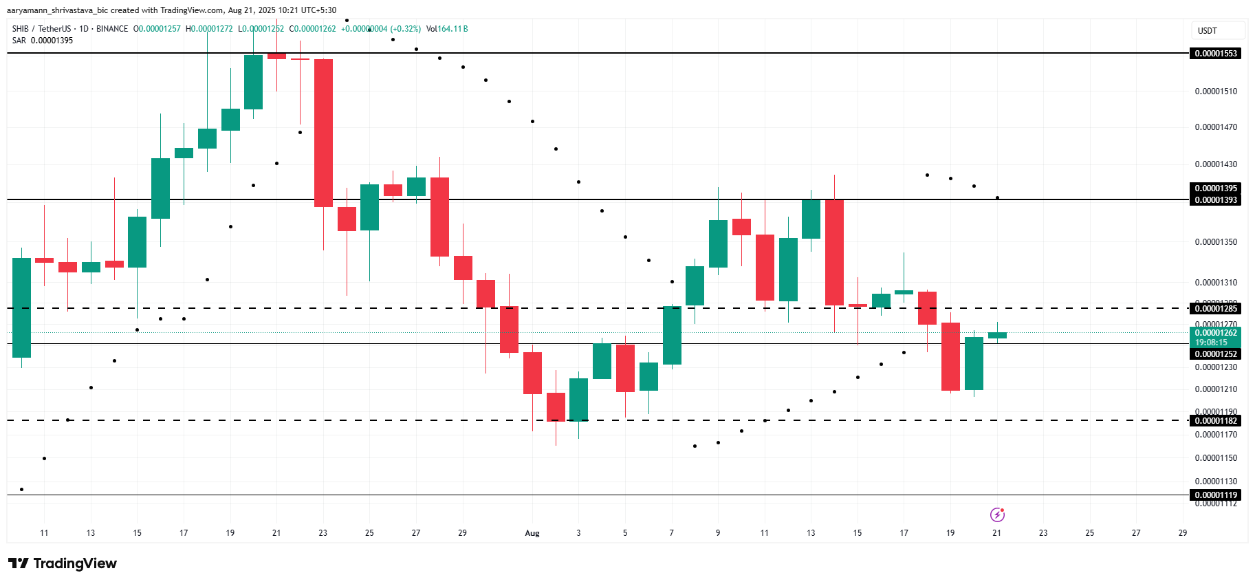 Shiba Inu Price Analysis.