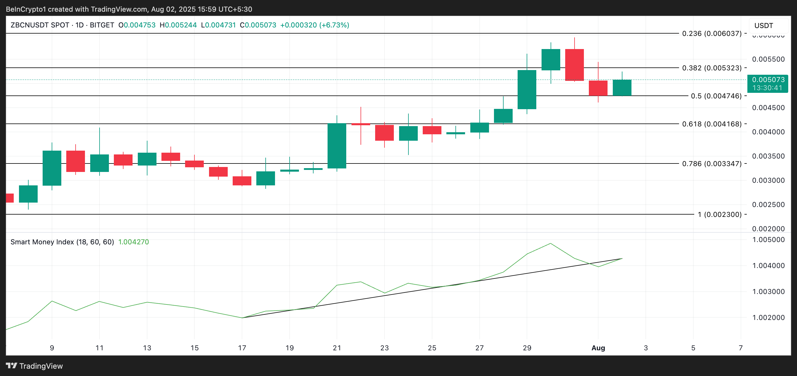 ZEBEC Price Analysis
