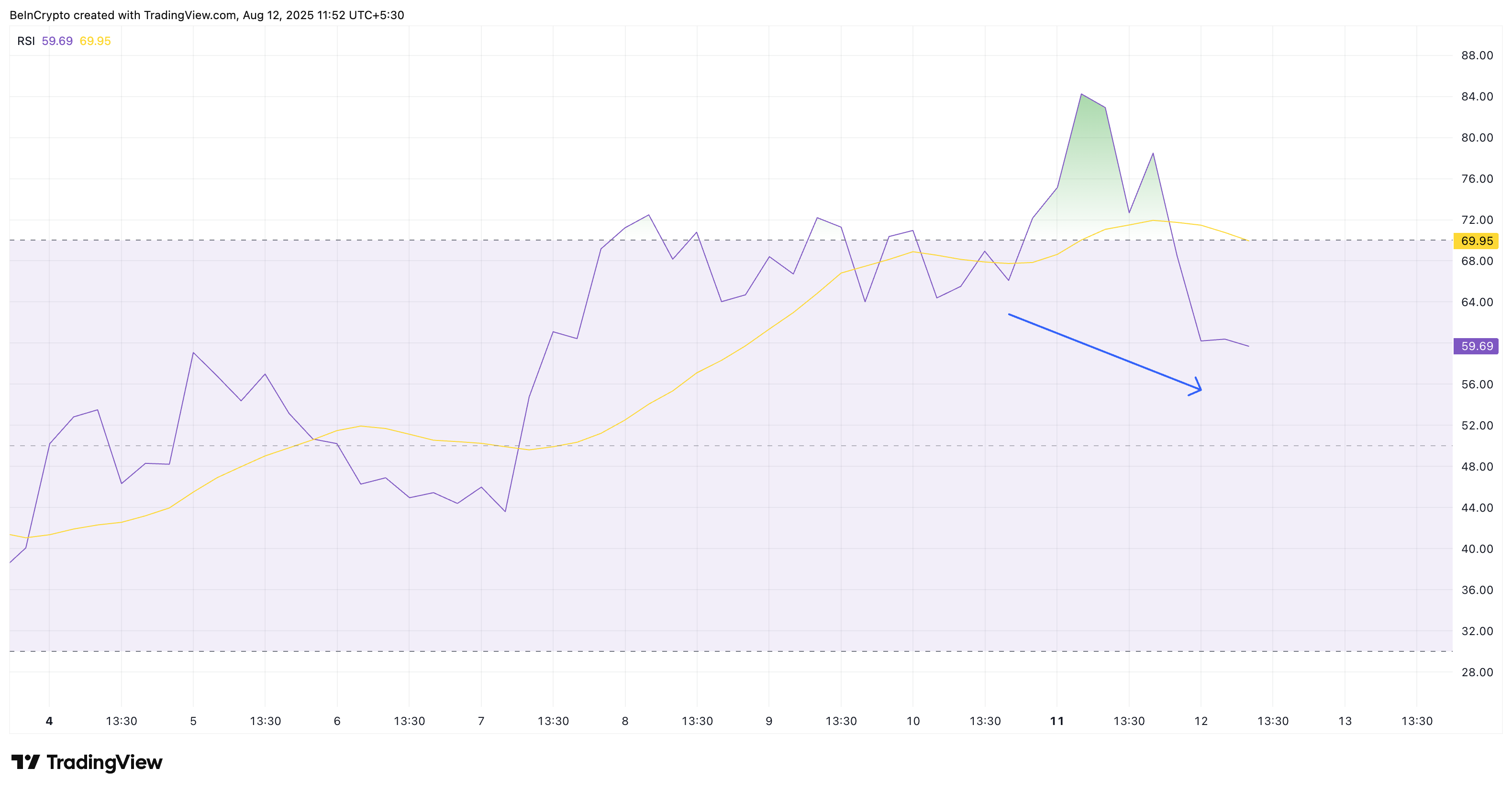 ZORA RSI showing divergence