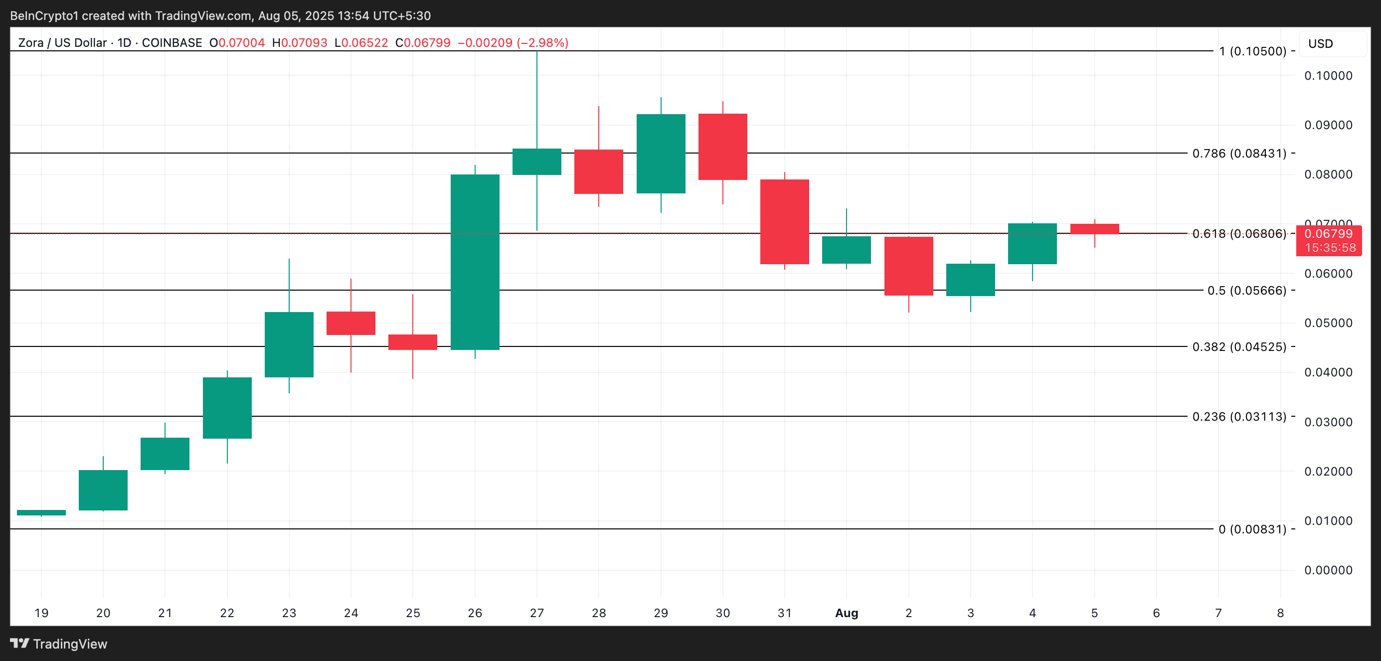ZORA Price Analysis.