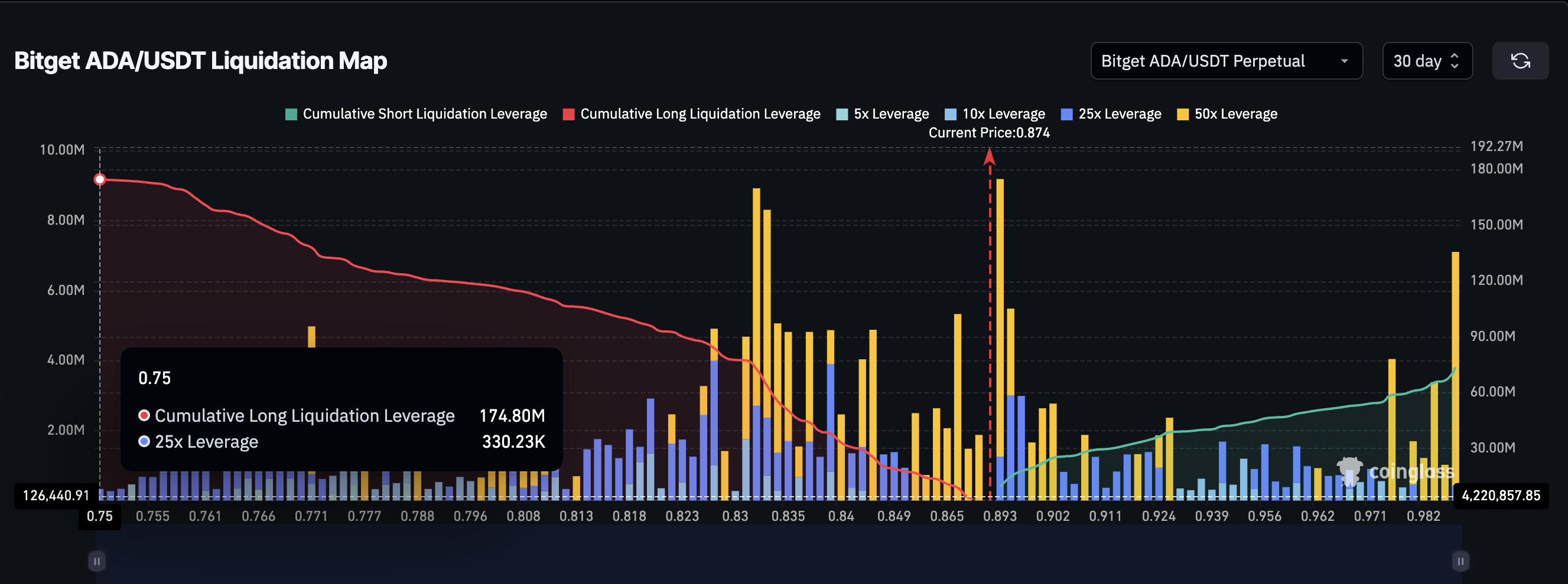 Cardano derivatives favor a long squeeze