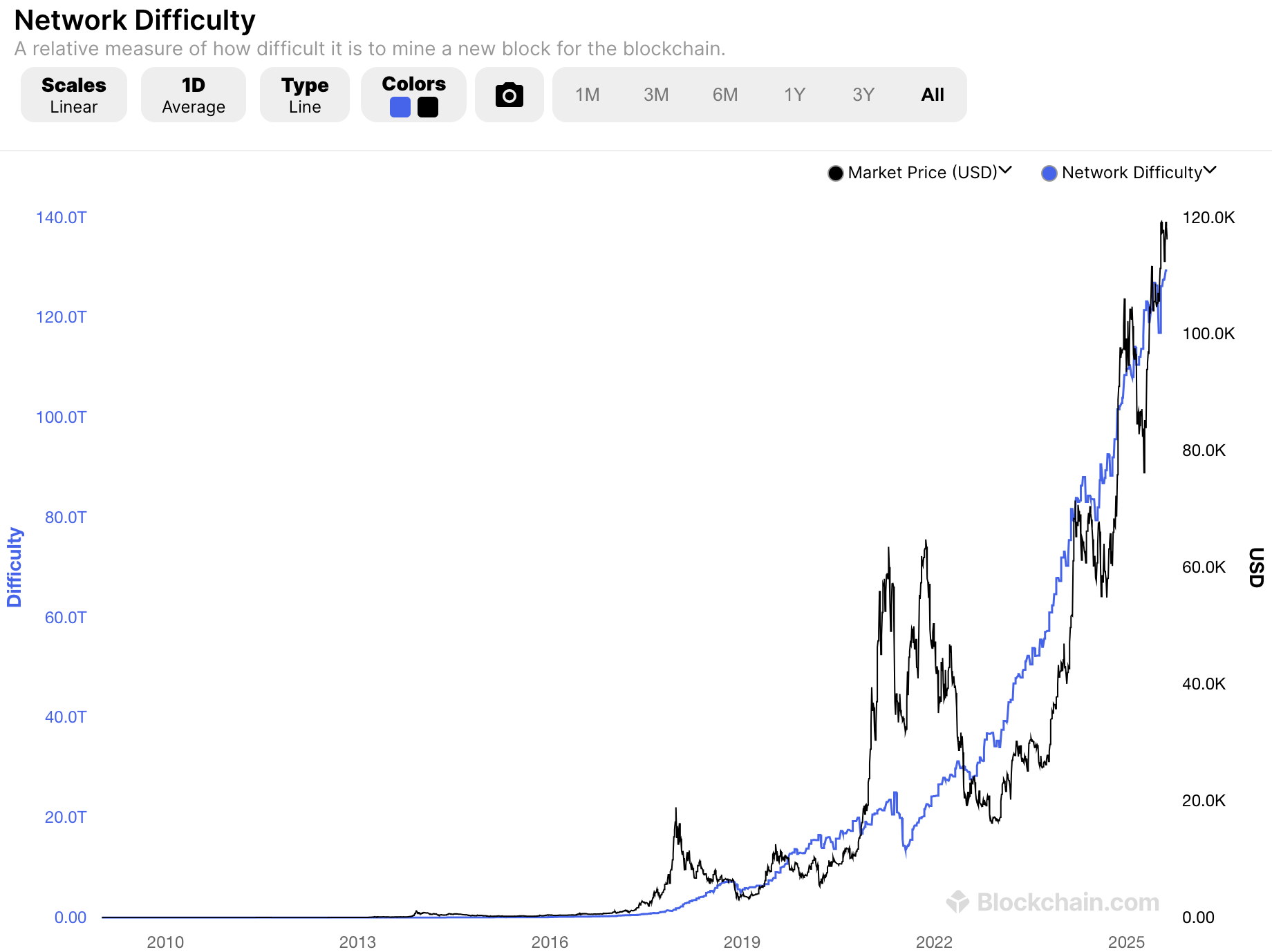 Bitcoin difficulty. Source: Blockchain.com