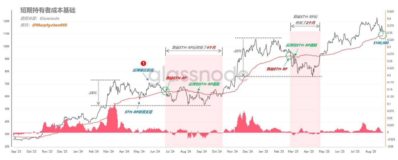 STH-RP's bull-bear dividing line and price dynamics. Source: Murphy Chen