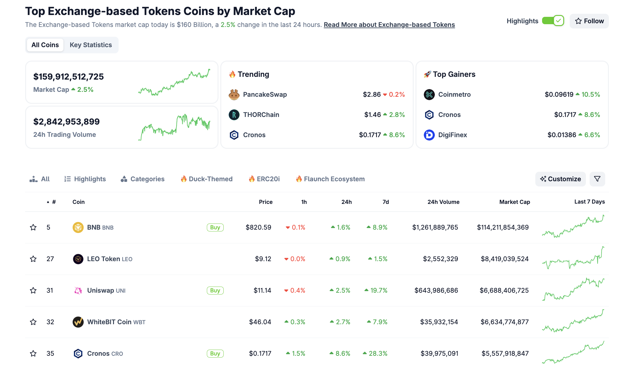 BNB leads the exchange-based token segment. Source: CoinGecko