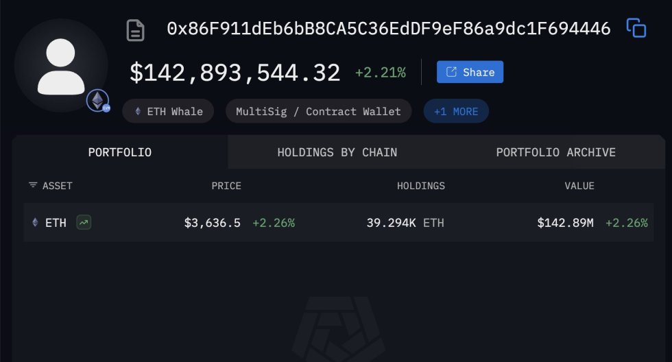 Ethereum Whale buys $141.6M of ETH from FalconX | Source: Arkham