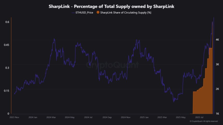 Percentage of Total Ethereum Supply owned by SharpLink | Source: CryptoQuant