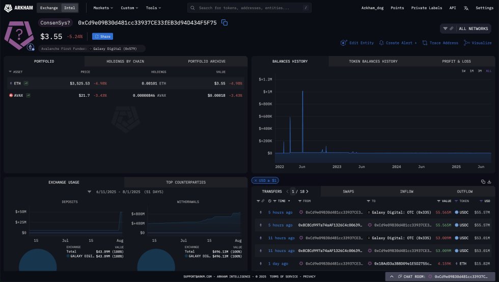 SharpLing-associated account just deployed $100M to buy Ethereum | Source: Arkham 