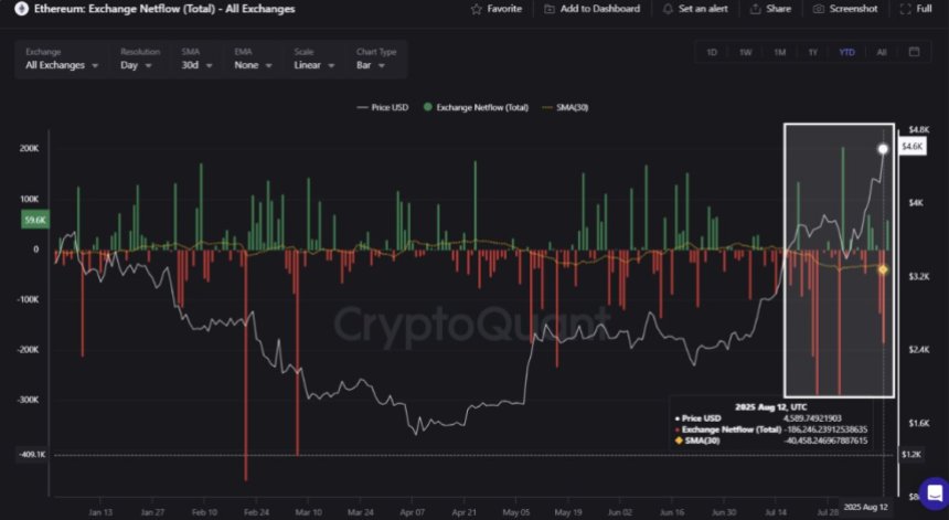 Ethereum Exchange Netflow | Source: CryptoQuant