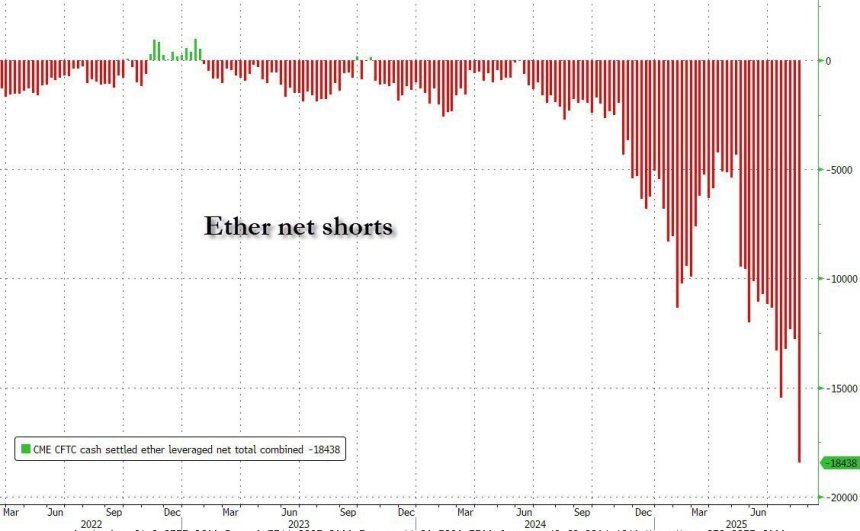 Largest Ethereum short position ever recorded | Source: Ted Pillows 