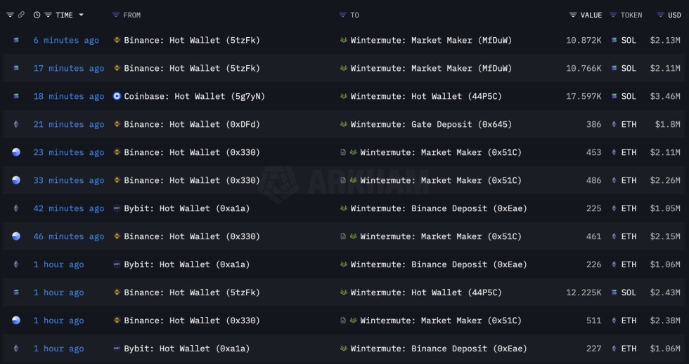 Binance-Wintermute Ethereum and Solana transactions | Source: Ted Pillows 