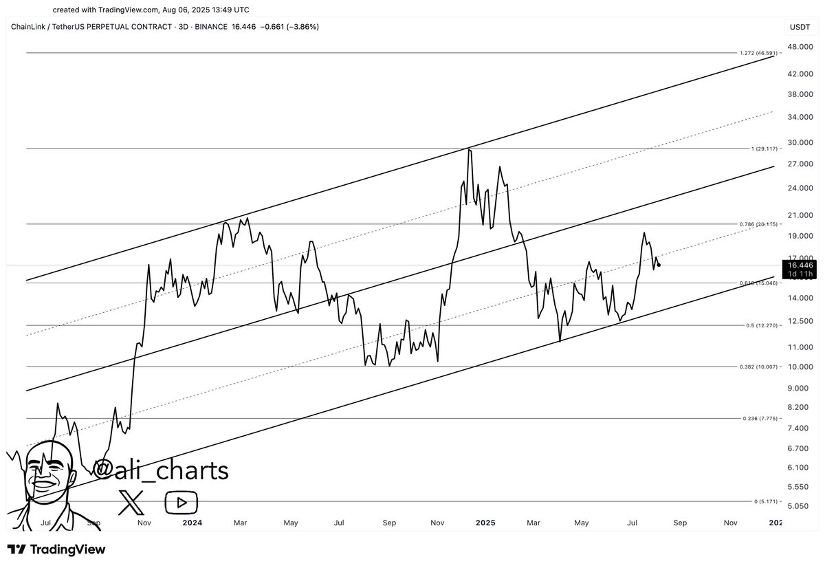 LINK support level. Source: Ali
