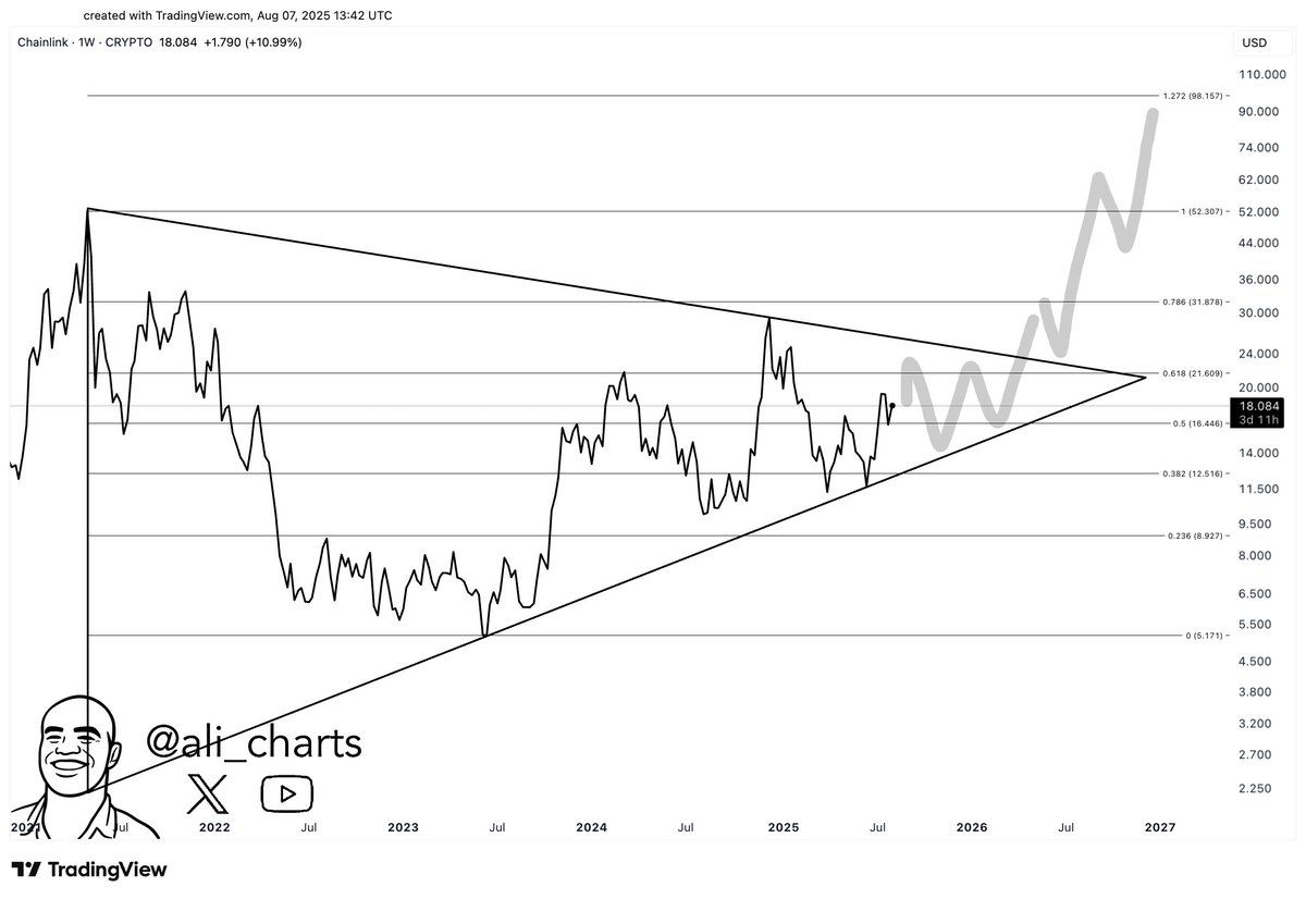 LINK price prediction. Source: Ali